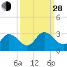 Tide chart for Cedar Heights, Broward River, Florida on 2021/09/28