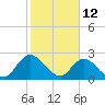 Tide chart for Cedar Heights, Broward River, Florida on 2022/02/12