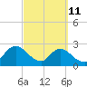 Tide chart for Cedar Heights, Broward River, Florida on 2022/03/11