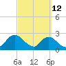 Tide chart for Cedar Heights, Broward River, Florida on 2022/03/12