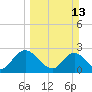 Tide chart for Cedar Heights, Broward River, Florida on 2022/03/13