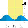 Tide chart for Cedar Heights, Broward River, Florida on 2022/04/10