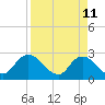 Tide chart for Cedar Heights, Broward River, Florida on 2022/04/11