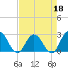 Tide chart for Cedar Heights, Broward River, Florida on 2022/04/18