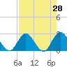 Tide chart for Cedar Heights, Broward River, Florida on 2022/04/28