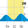 Tide chart for Cedar Heights, Broward River, Florida on 2022/08/20