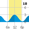 Tide chart for Cedar Heights, Broward River, Florida on 2023/01/10
