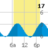 Tide chart for Cedar Heights, Broward River, Florida on 2023/04/17