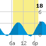 Tide chart for Cedar Heights, Broward River, Florida on 2023/04/18
