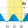 Tide chart for Cedar Heights, Broward River, Florida on 2023/04/21