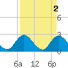 Tide chart for Cedar Heights, Broward River, Florida on 2023/04/2