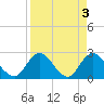 Tide chart for Cedar Heights, Broward River, Florida on 2023/04/3