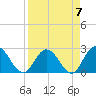 Tide chart for Cedar Heights, Broward River, Florida on 2023/04/7