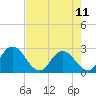 Tide chart for Cedar Heights, Broward River, Florida on 2023/05/11