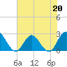 Tide chart for Cedar Heights, Broward River, Florida on 2023/05/20