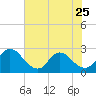 Tide chart for Cedar Heights, Broward River, Florida on 2023/05/25