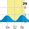 Tide chart for Cedar Heights, Broward River, Florida on 2023/05/29