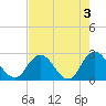 Tide chart for Cedar Heights, Broward River, Florida on 2023/05/3