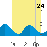Tide chart for Cedar Heights, Broward River, Florida on 2023/06/24