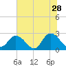Tide chart for Cedar Heights, Broward River, Florida on 2023/06/28