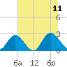 Tide chart for Cedar Heights, Broward River, Florida on 2023/07/11