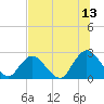 Tide chart for Cedar Heights, Broward River, Florida on 2023/07/13