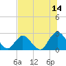Tide chart for Cedar Heights, Broward River, Florida on 2023/07/14