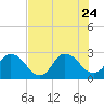 Tide chart for Cedar Heights, Broward River, Florida on 2023/07/24