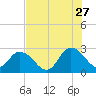 Tide chart for Cedar Heights, Broward River, Florida on 2023/07/27