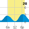 Tide chart for Cedar Heights, Broward River, Florida on 2023/07/28