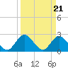 Tide chart for Cedar Heights, Broward River, Florida on 2024/03/21