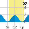Tide chart for Cedar Heights, Broward River, Florida on 2024/03/27