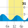 Tide chart for Cedar Heights, Broward River, Florida on 2024/03/31