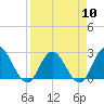 Tide chart for Cedar Heights, Broward River, Florida on 2024/04/10