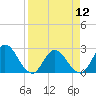 Tide chart for Cedar Heights, Broward River, Florida on 2024/04/12