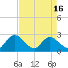 Tide chart for Cedar Heights, Broward River, Florida on 2024/04/16