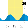Tide chart for Cedar Heights, Broward River, Florida on 2024/04/20
