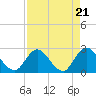 Tide chart for Cedar Heights, Broward River, Florida on 2024/04/21
