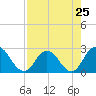 Tide chart for Cedar Heights, Broward River, Florida on 2024/04/25