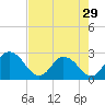 Tide chart for Cedar Heights, Broward River, Florida on 2024/04/29