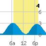 Tide chart for Cedar Heights, Broward River, Florida on 2024/04/4