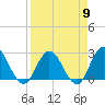 Tide chart for Cedar Heights, Broward River, Florida on 2024/04/9