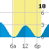Tide chart for Cedar Heights, Broward River, Florida on 2024/05/10