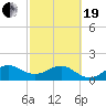 Tide chart for Hawk Ch, Florida Bay, Florida on 2021/02/19