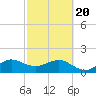 Tide chart for Hawk Ch, Florida Bay, Florida on 2021/02/20