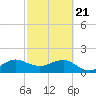 Tide chart for Hawk Ch, Florida Bay, Florida on 2021/02/21