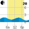 Tide chart for Hawk Ch, Florida Bay, Florida on 2021/04/20