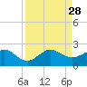 Tide chart for Hawk Ch, Florida Bay, Florida on 2021/08/28