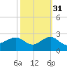 Tide chart for Hawk Ch, Florida Bay, Florida on 2021/10/31