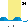 Tide chart for Hawk Ch, Florida Bay, Florida on 2022/01/26